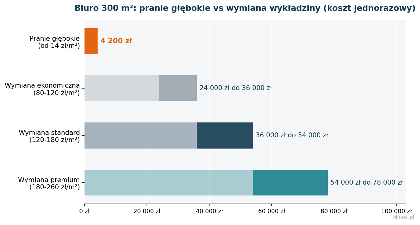 Porównanie kosztów prania i wymiany wykładziny w biurze 300 m2 w Warszawie