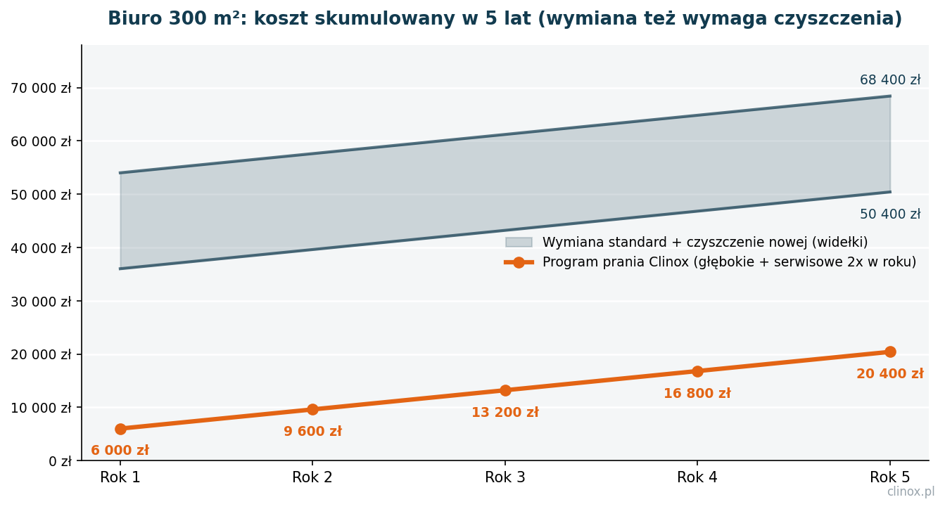 Koszt utrzymania wykładziny biurowej w 5 lat, program prania vs wymiana