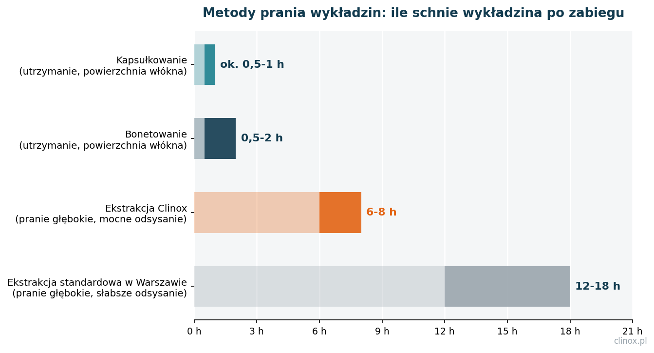 Metody prania wykładzin, porównanie czasu schnięcia wykładziny po ekstrakcji, bonetowaniu i kapsułkowaniu