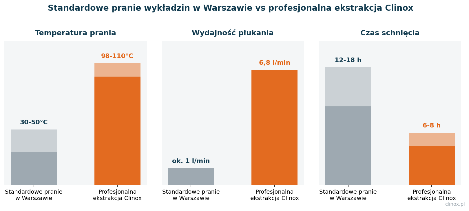Standardowe pranie wykładzin w Warszawie a profesjonalna ekstrakcja Clinox, porównanie temperatury, wydajności płukania i czasu schnięcia